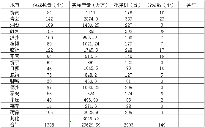 2018年山东省预拌混凝土生产企业产量、设备情况统计表