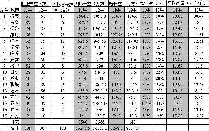 山东省2012年17地市预拌混凝土生产企业及产量统计对比表